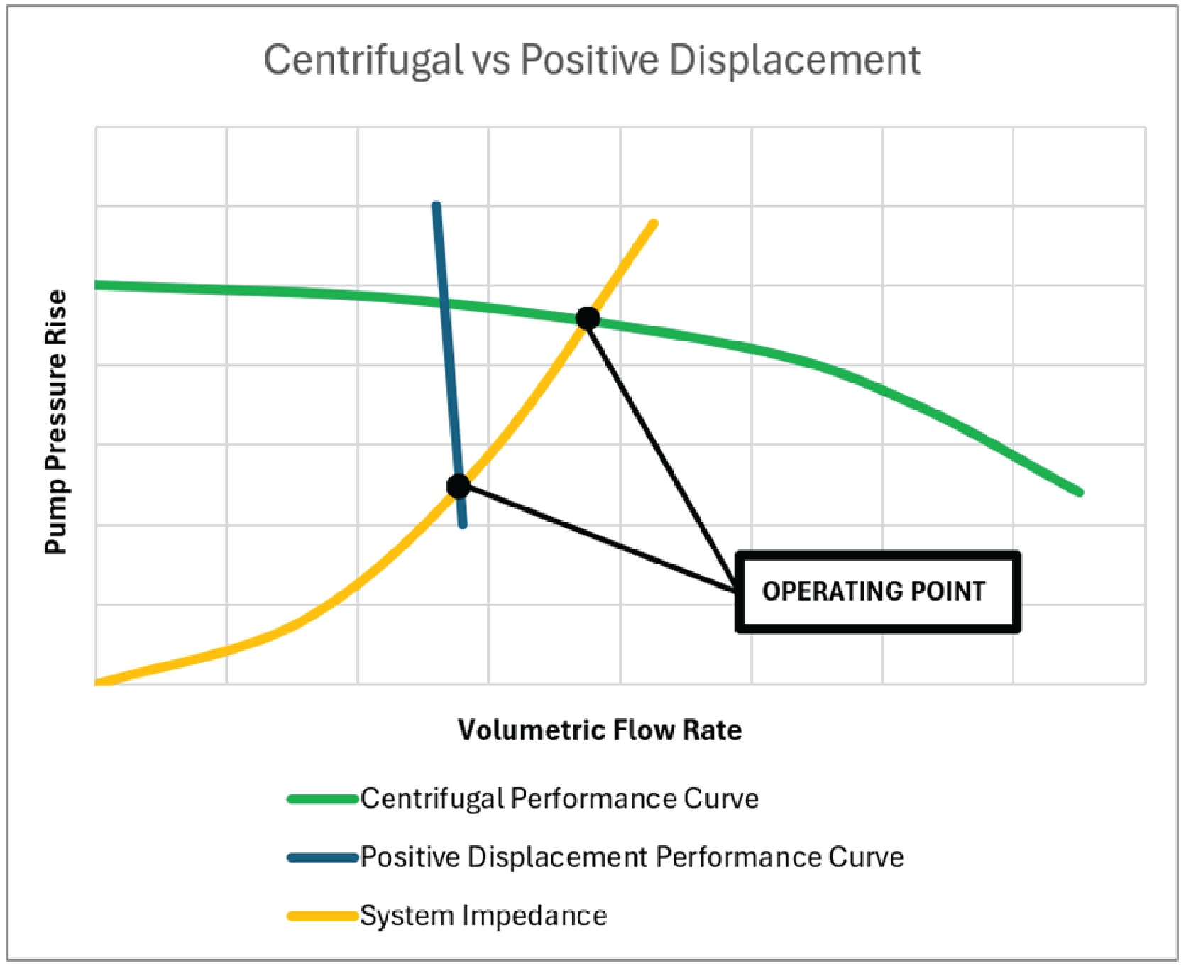 Centrifugal vs Positive Displacement Graph
