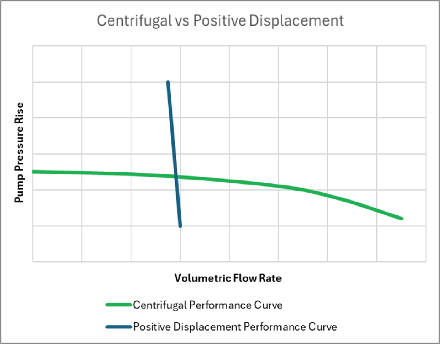 Centrifugal vs Positive Displacement Graph